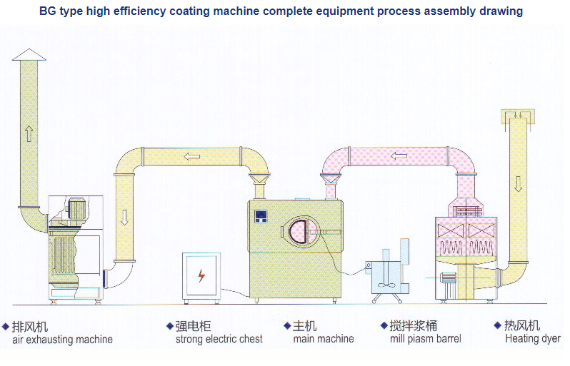 BG-150 high efficiency coating machine