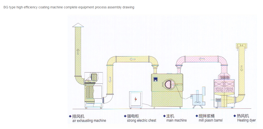 BG-40 high efficiency coating machine