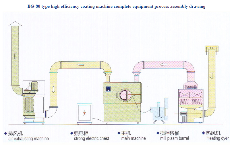 BG-80 high efficiency coating machine