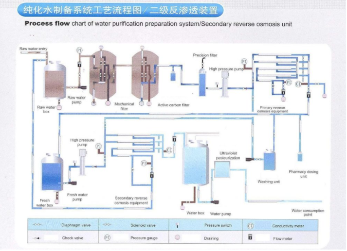 Ro Water Treatment Equipment