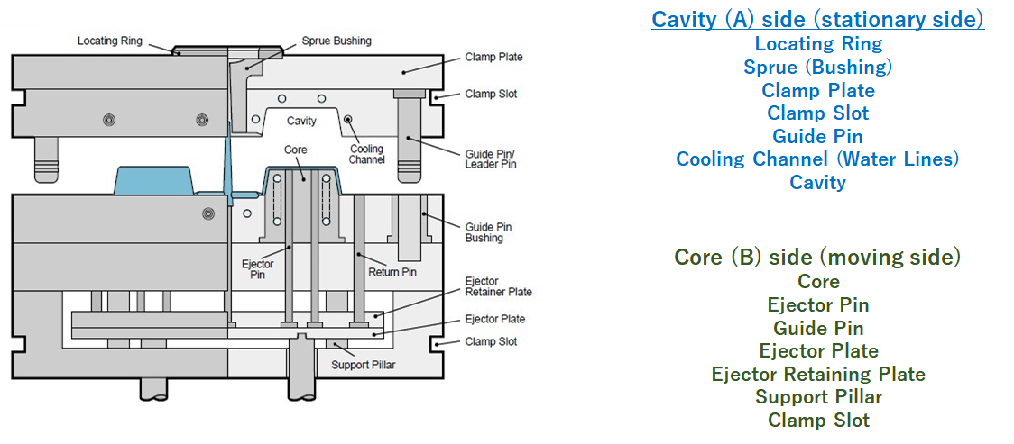Components of an Injection Mold
