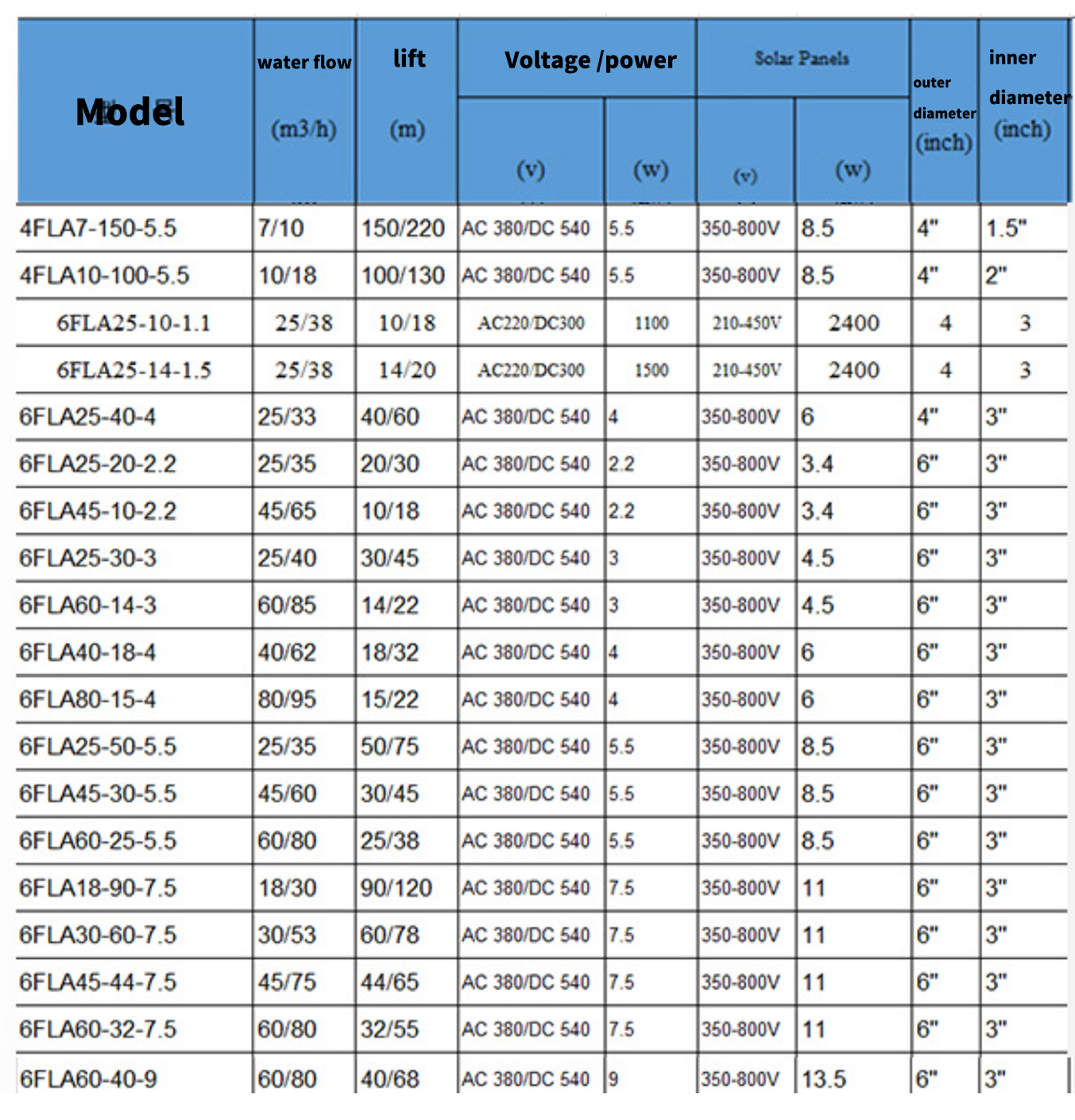 agriculture 21-36m3/h solar pump photovoltaic water pump high-power high head deep well pump for greenhouse farming