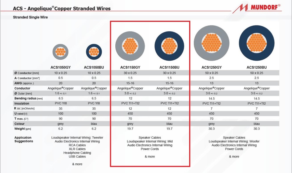 ACS115: Mundorf Angelique Copper Stranded 1.5mm² (15AWG) PVC (1ft/0.3m)