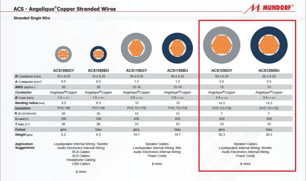 ACS125: Mundorf Angelique Copper Stranded 2.5mm² (13AWG) PVC (1ft/0.3m)