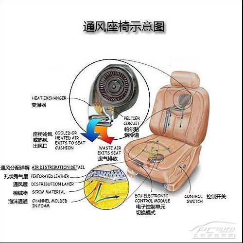 1.19 Ventilation and heating of car seats