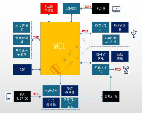 3.23.2 Intelligent water meter