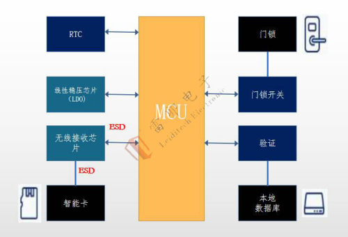 4.35Access Control Management