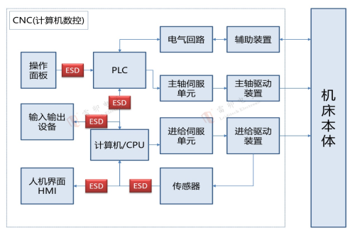 3.1 CNC/DNC