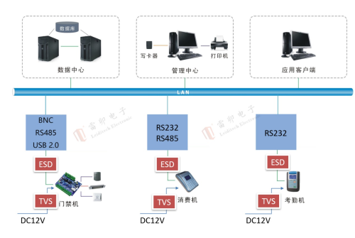 3.12 Personnel IC Card System