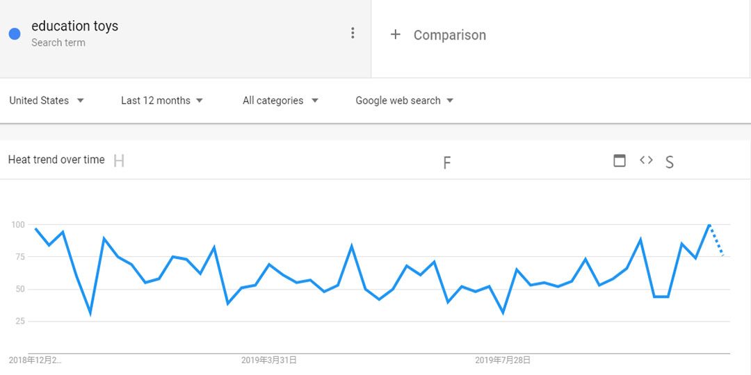 google trends data - education toys