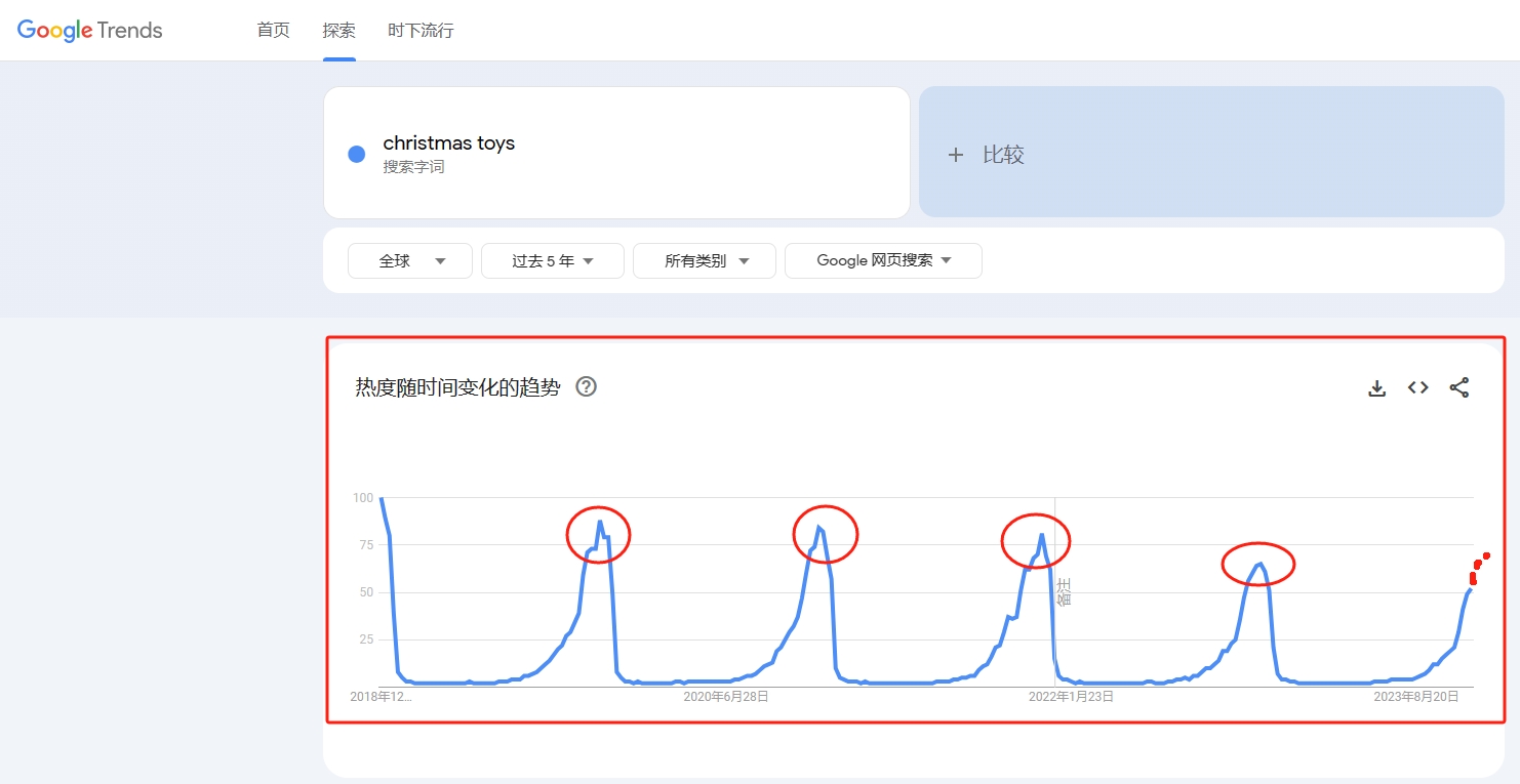 Christmas toys Google trend data for nearly five years   