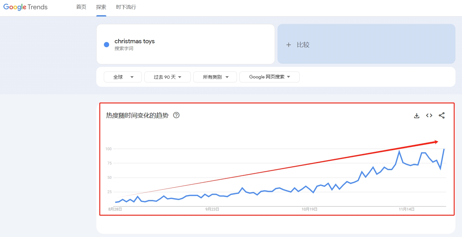 Google Trends data for the last 90 days of christmas toys   