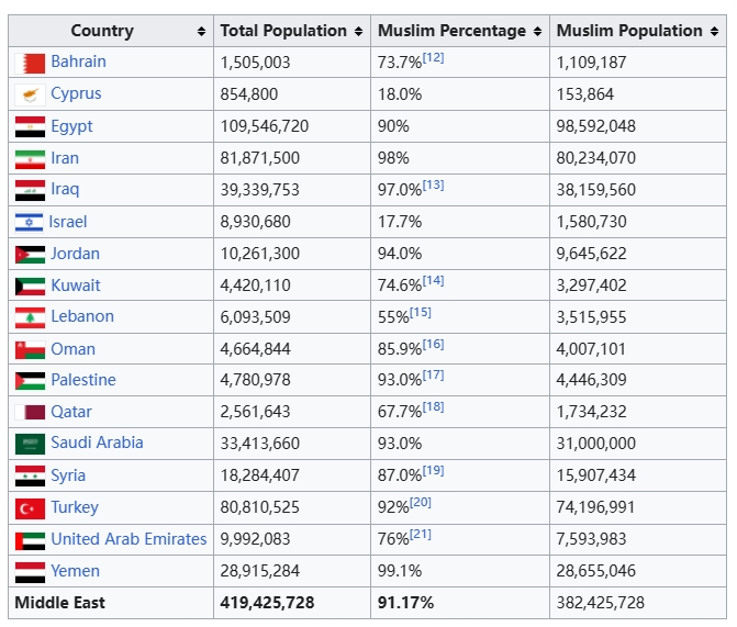Muslim Population of Middle East - Data From Wikipedia