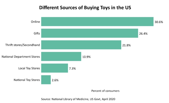 Different source of buying toys in the US - Data from the U.S. National Library of Medicine