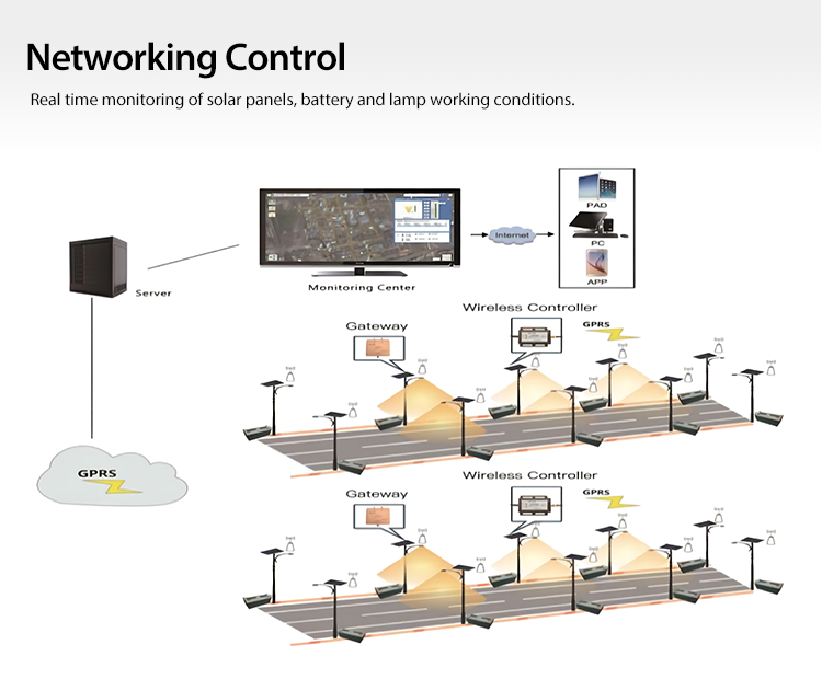 Overview of Solar LED  Street Lights  How Do They Work? How to choose the right one for your project