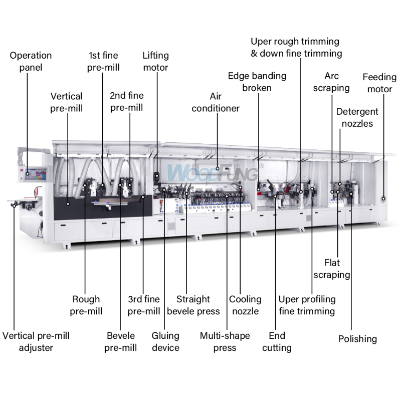 WOODFUNG MY15 Full Automatic China Pre-Milling 16 shapes PVC Soft Forming Edge Banding Machine