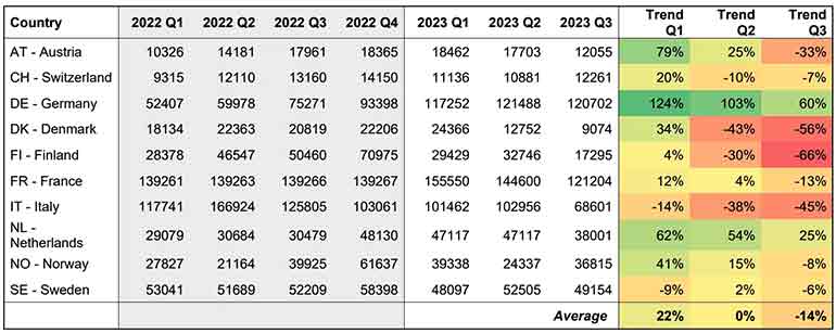 Heat pump sales declining in Euro/Nordic countries