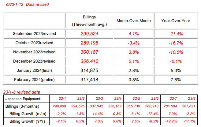 Japan's semiconductor equipment sales of 317.418 billion yen in February, up 7.8% year-on-year