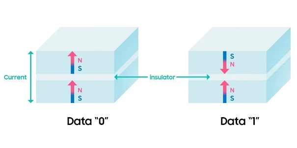 Samsung Electronics Advances eMRAM Memory Process Upgrade 8nm Version Development Basically Completed
