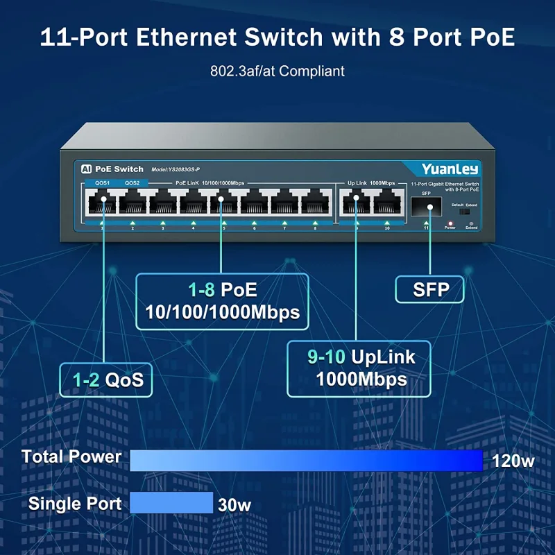 YuanLey 8 Port Gigabit PoE Switch with 2 Gigabit Uplink, 8 PoE+ Port 1000Mbps, 1 SFP Port, 120W 802.3af/at, Metal, Qos, Unmanaged Plug and Play AI Smart Detection Ethernet Switch