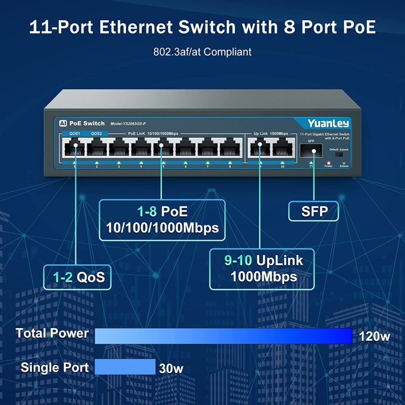 YuanLey 8 Port Gigabit PoE Switch with 2 Gigabit Uplink, 8 PoE+ Port 1000Mbps, 1 SFP Port, 120W 802.3af/at, Metal, Qos, Unmanaged Plug and Play AI Smart Detection Ethernet Switch