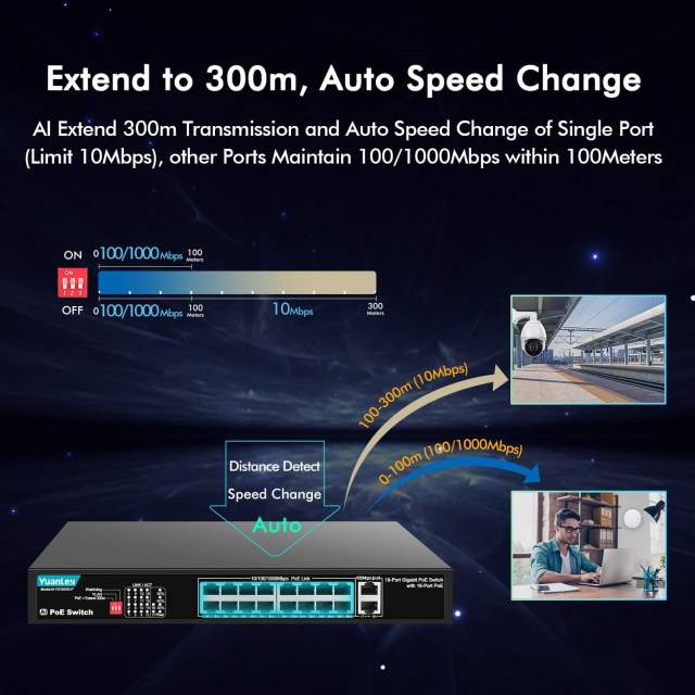 YuanLey 16 Port Gigabit PoE Switch with 2 Gigabit Ethernet Uplink, 250W PoE+ Port Support 802.3af/at, Unmanaged Network Switch with AI Watchdog, VLAN, Extend to 300m, Fanless and Silent Operation