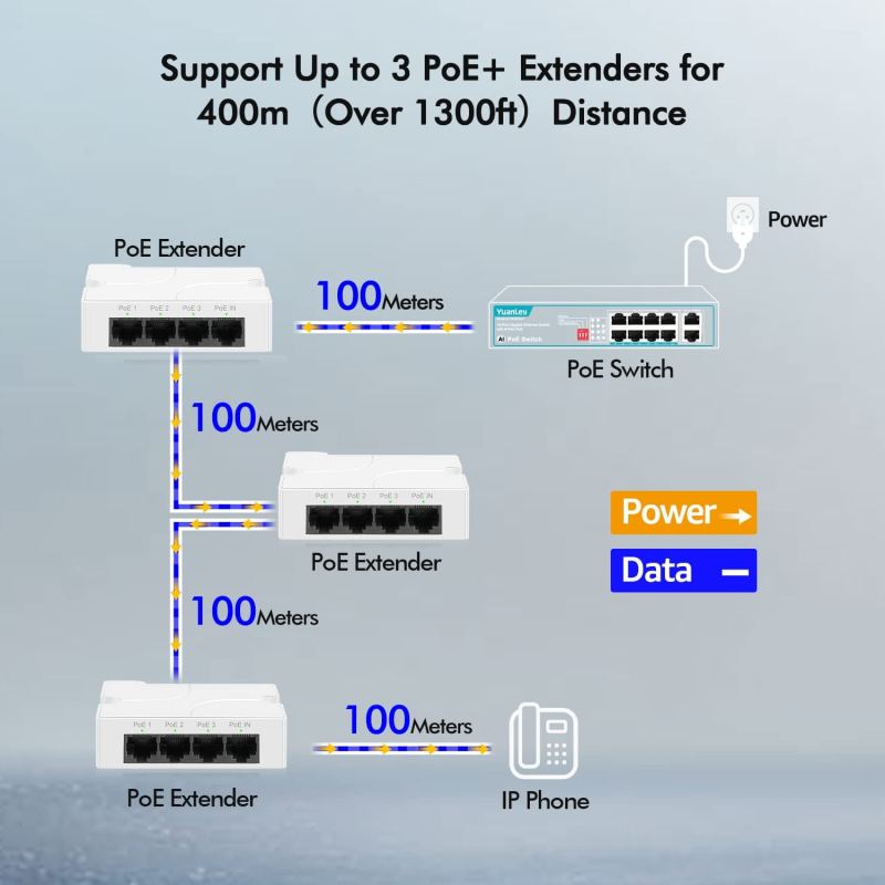 YuanLey 4 Port PoE Extender with 3 PoE Out, IEEE 802.3af/at Mini 4 Channel PoE Repeater 100Mbps, Wall and Din Rail Mount Passthrough POE Amplifier/Booster, Plug and Play