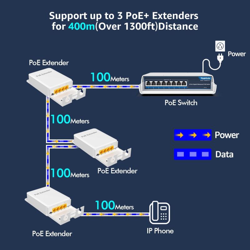 YuanLey Outdoor Gigabit PoE Extender 1 in 3 Out, 802.3af/at 4 Port PoE Repeater IP66 Waterproof, Vlan, Extend Additional 100m(328ft) of Power and Data Transmission, Wall Mount Plug and Play