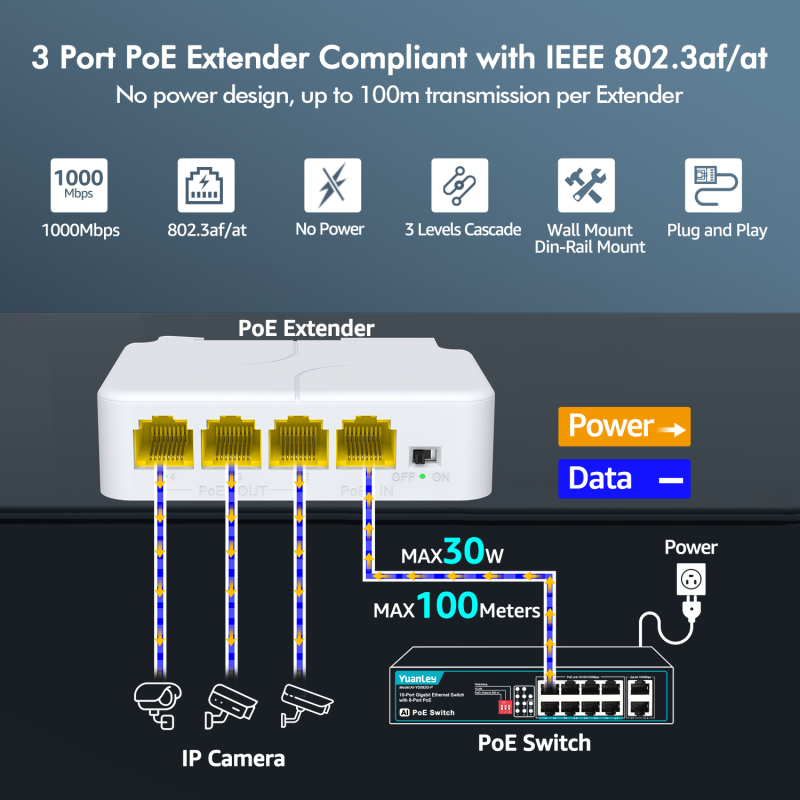 YuanLey 4 Port PoE Extender Gigabit with 3 PoE Out, IEEE 802.3af/at Mini 4 Channel PoE Repeater 1000Mbps, Wall and Din Rail Mount Passthrough POE Amplifier/Booster, Plug and Play