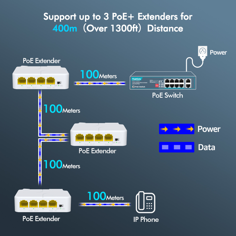 YuanLey 4 Port PoE Extender Gigabit with 3 PoE Out, IEEE 802.3af/at Mini 4 Channel PoE Repeater 1000Mbps, Wall and Din Rail Mount Passthrough POE Amplifier/Booster, Plug and Play