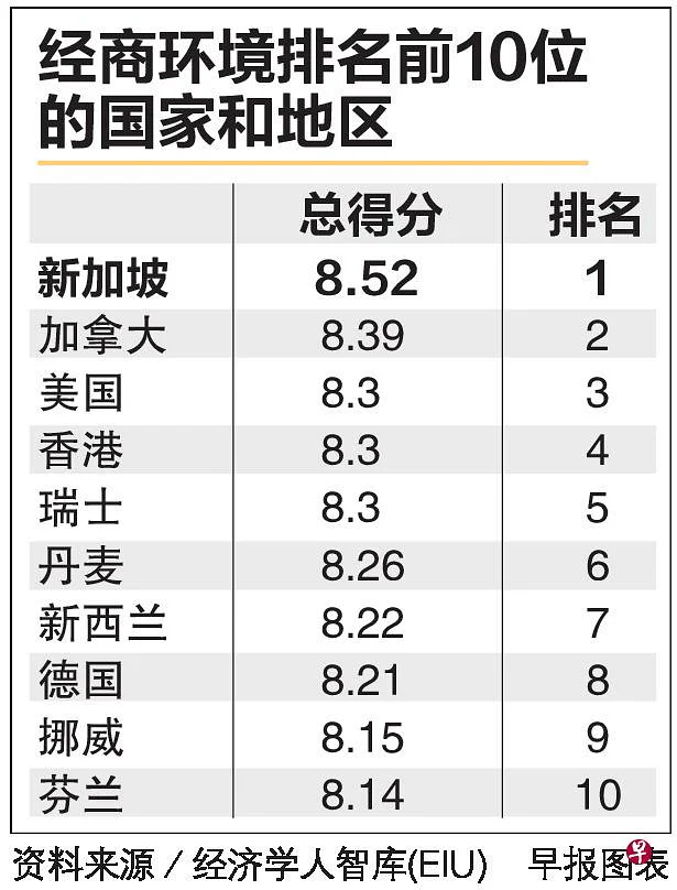 经济学人智库：新加坡经商环境全球最佳 未来五年料继续居首