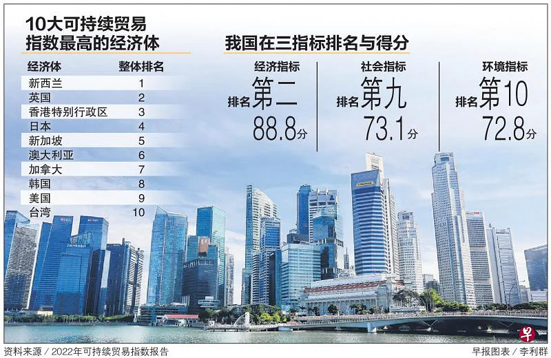 全球排第五 我国可持续贸易指数在亚太排第三