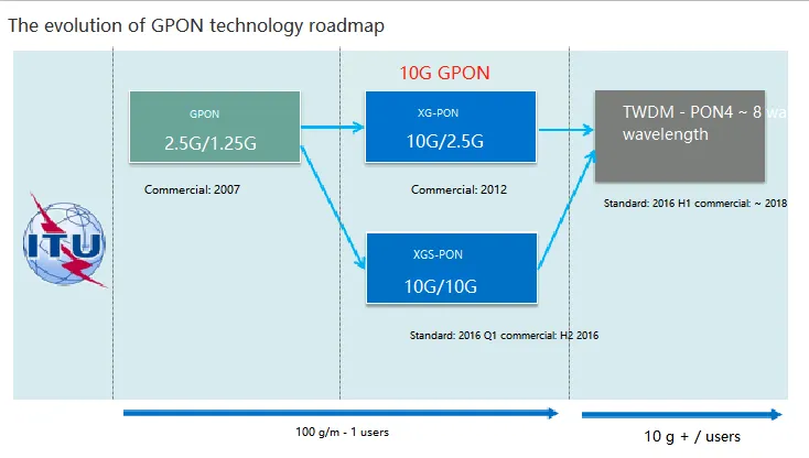 GPON technology Roadmap