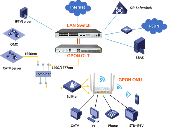 Understanding GPON Technology & Architecture: A Full-Service Guide from OLT to FTTH Solutions