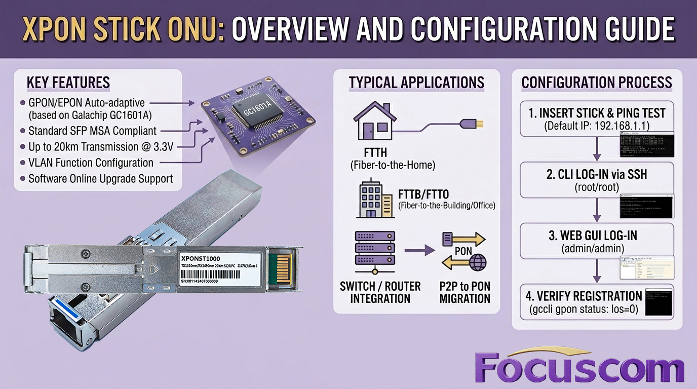 XPON ONU Stick: Simplify FTTH, FTTB and FTTO Network Deployment with SFP-Based PON Access