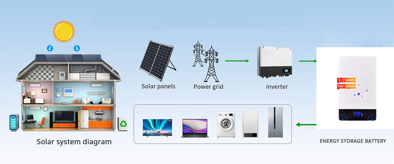 How to configure the home solar power generation system?