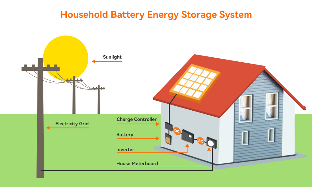 What is a home energy storage system?