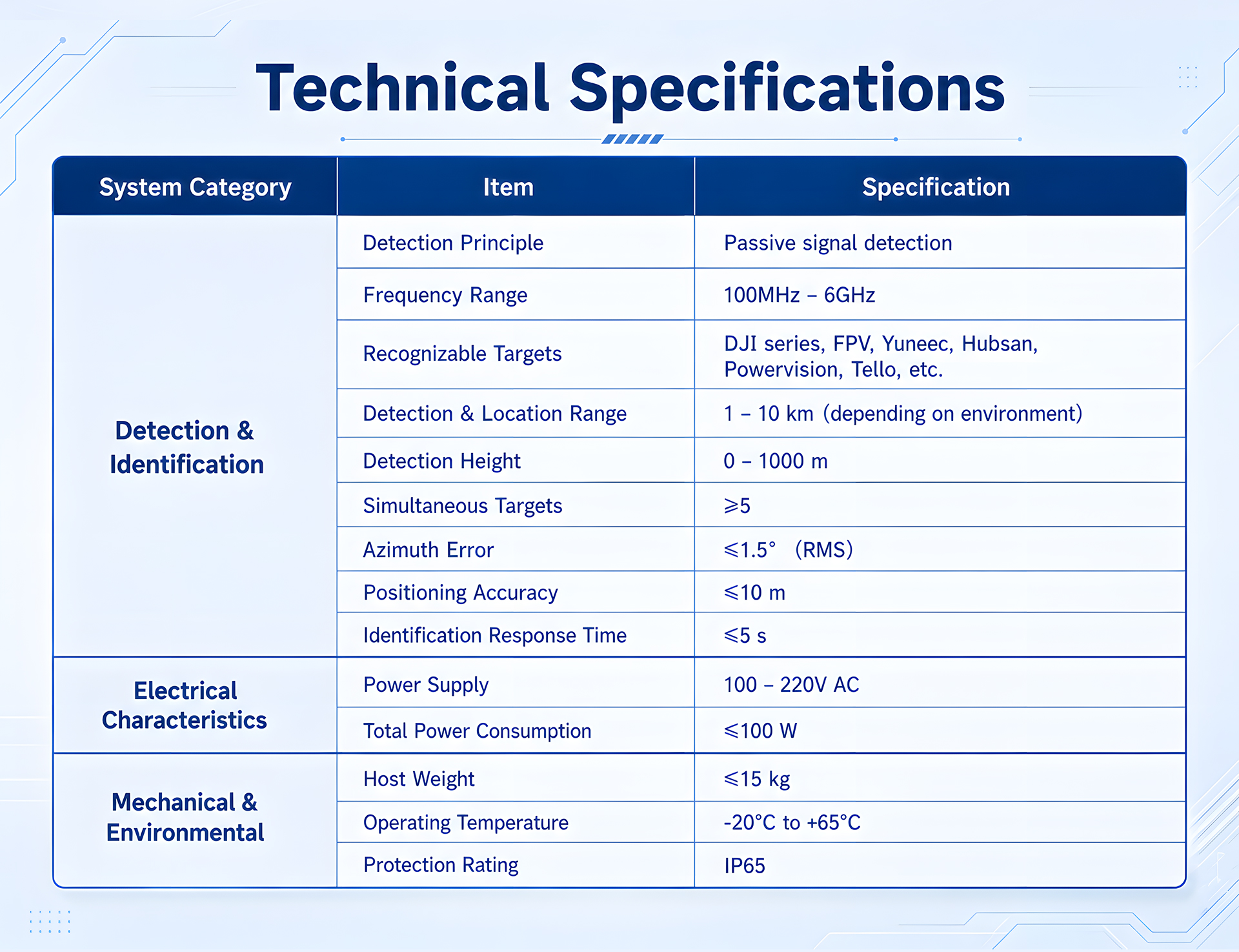 Fix Drone Sensor with 100MHz-6GHz Detection Bands 10km Range Multi-target Tracking Drone RF Locator for Airport Government Venue Critical Industrial Airspace Safety