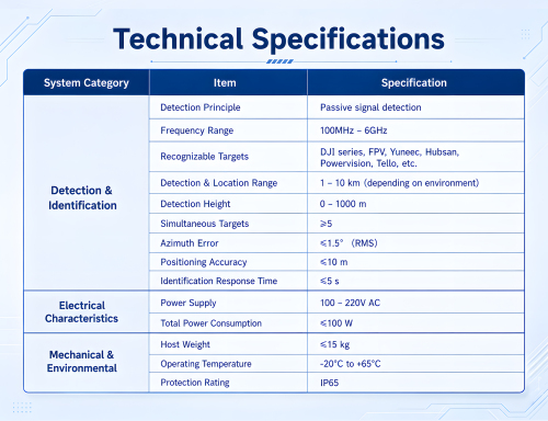 Fix Drone Sensor with 100MHz-6GHz Detection Bands 10km Range Multi-target Tracking Drone RF Locator for Airport Government Venue Critical Industrial Airspace Safety