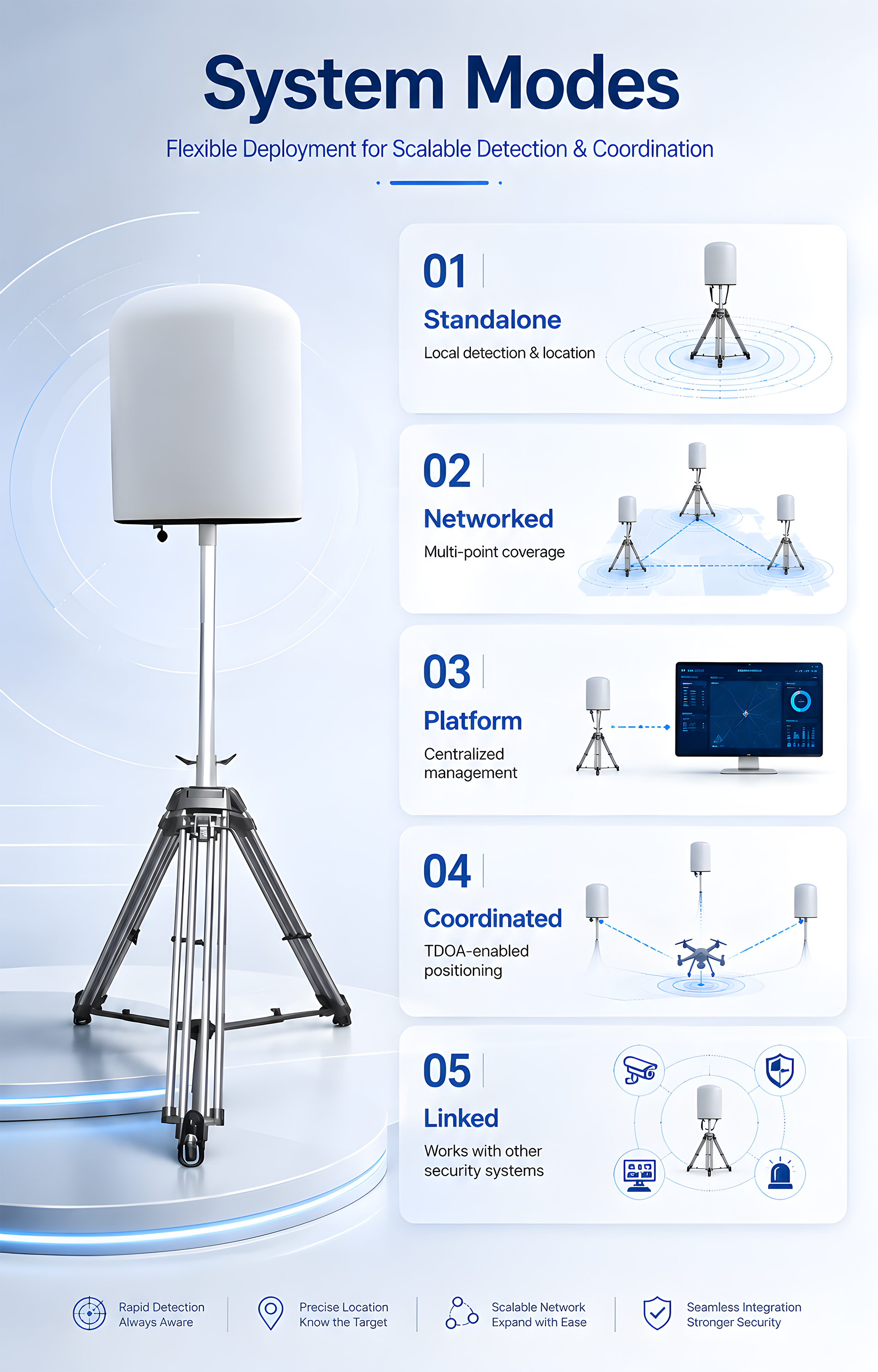 Fix Drone Sensor with 100MHz-6GHz Detection Bands 10km Range Multi-target Tracking Drone RF Locator for Airport Government Venue Critical Industrial Airspace Safety
