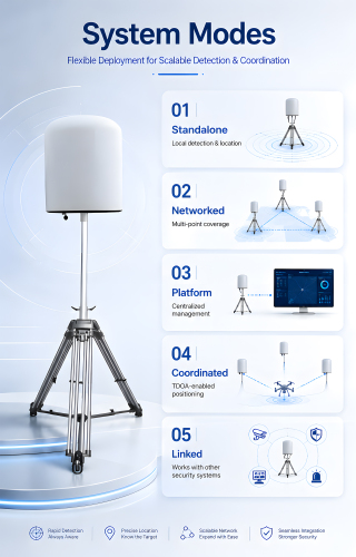 Fix Drone Sensor with 100MHz-6GHz Detection Bands 10km Range Multi-target Tracking Drone RF Locator for Airport Government Venue Critical Industrial Airspace Safety