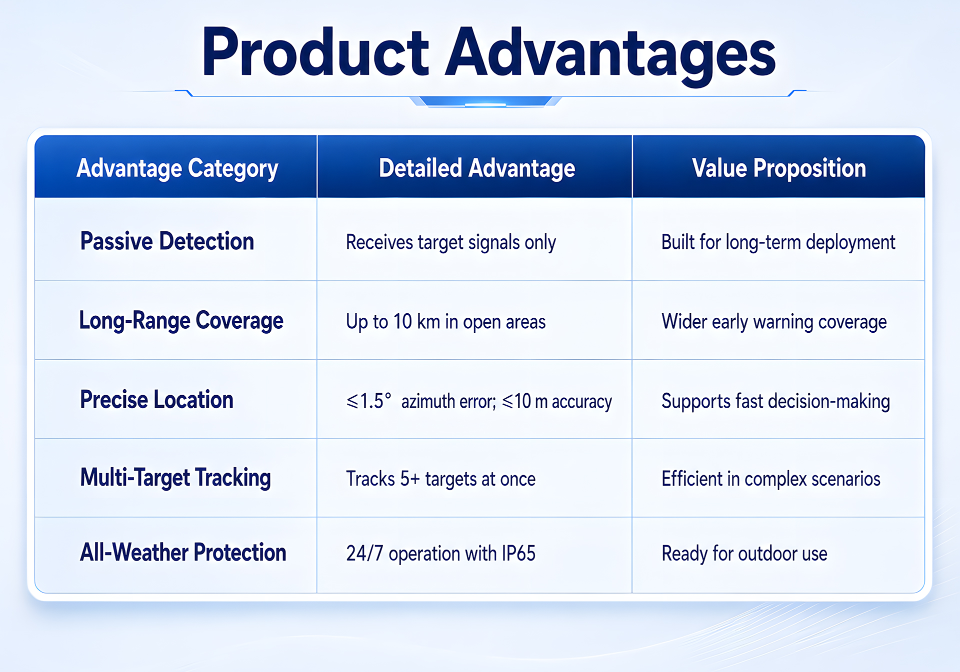 Fix Drone Sensor with 100MHz-6GHz Detection Bands 10km Range Multi-target Tracking Drone RF Locator for Airport Government Venue Critical Industrial Airspace Safety