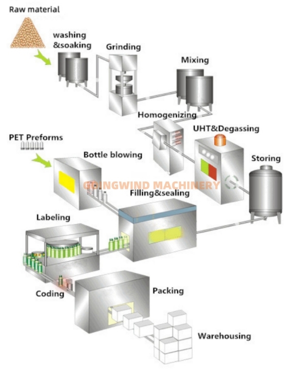 Good Price Automatic Soymilk Production Line Auto Soybean Milk Processing Equipment 1000lph Soya Dairy Soy Milk Plant for Sale