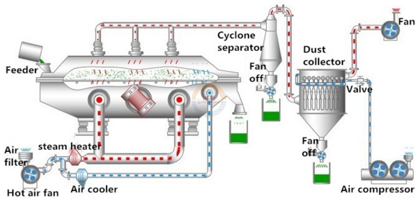 Sugar Vibrating Fluid Bed Drying Machine Beans Seed Soybean Horizontal Vibration Fluidized Bed Dryer Food Drier for Sale
