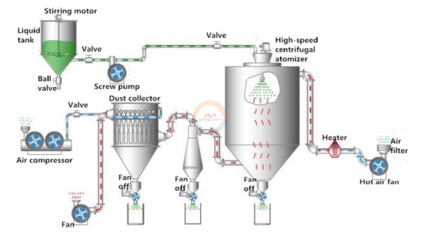 Coconut Milk Powder Spray Drying Machine Fruit Juice Tomato Pulp Food Spray Dryer Drier Spraying Making Equipment for Sale