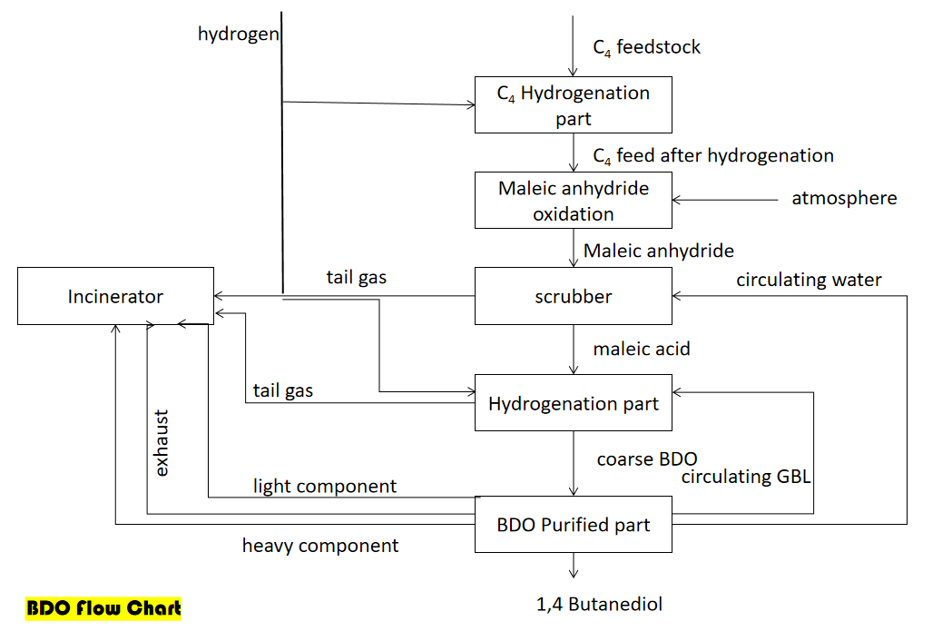 maleic anhydride method of BDO process