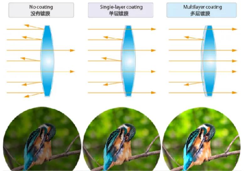 What is the purpose of an anti-reflective coating?