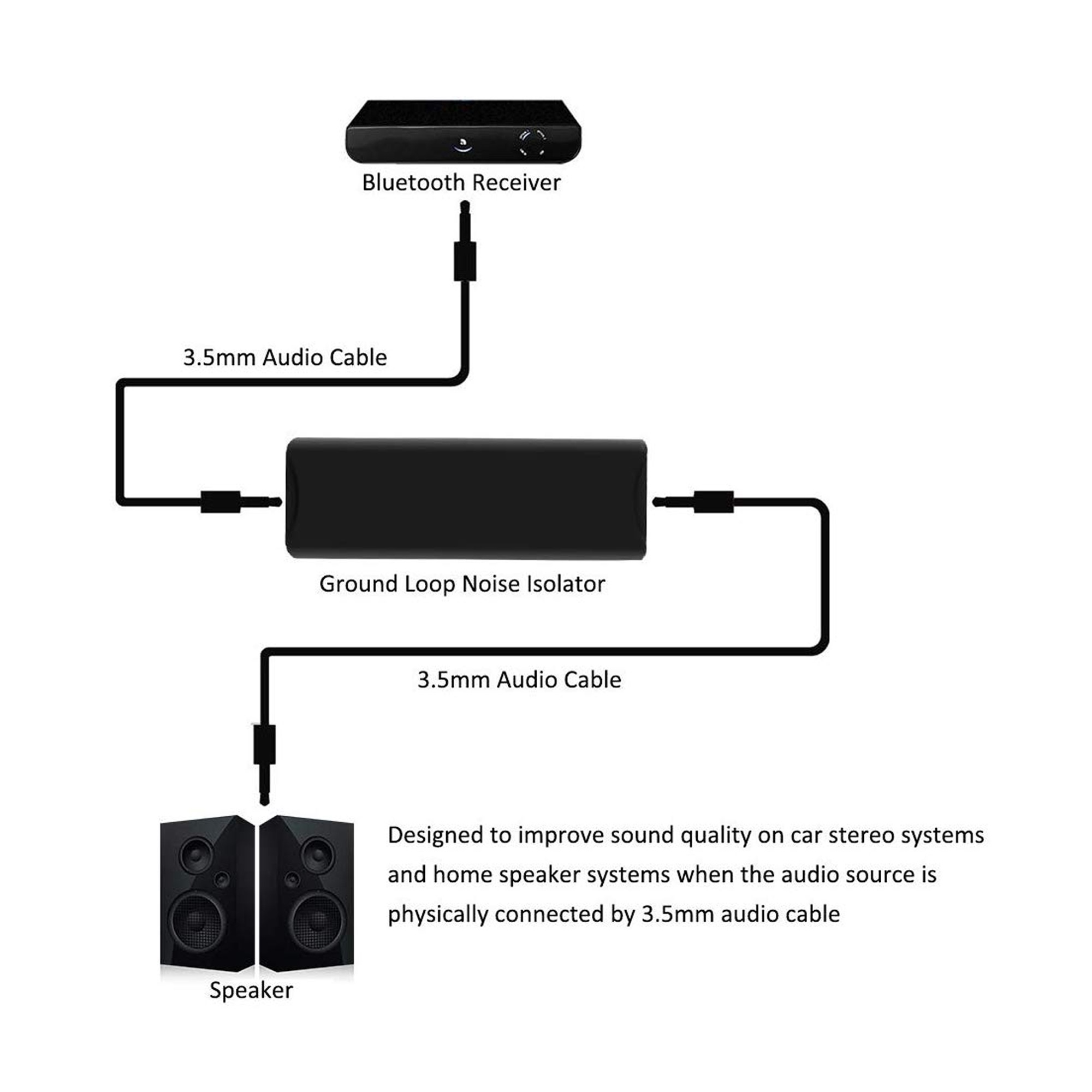 GI35-A | Ground Loop Noise Isolator