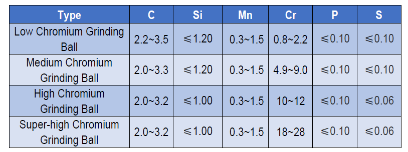 Chemical Composition of casting grinding balls