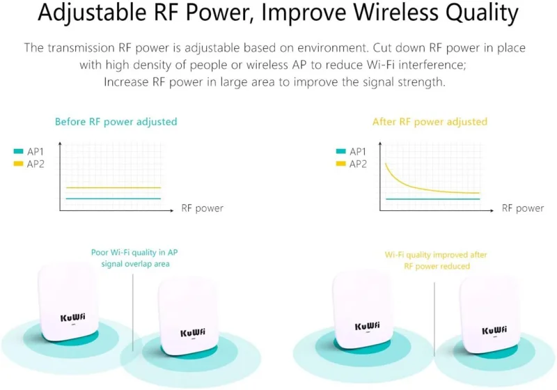 KuWFi Ceiling Mount Wireless Access Point, Dual Band Wireless Wi-Fi AP Router with 48V POE Long Range Wall Mount Ceiling Router Supply a Stable Wirele